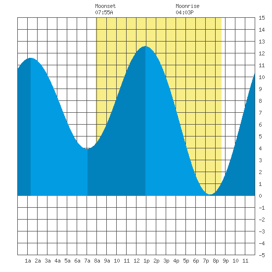 Ushagat Island tide chart for Thursday, March 25, 2021