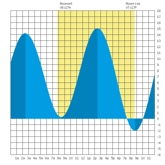 Ushagat Island tide chart for Saturday, March 27, 2021