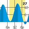 Ushagat Island tide chart for Saturday, March 27, 2021