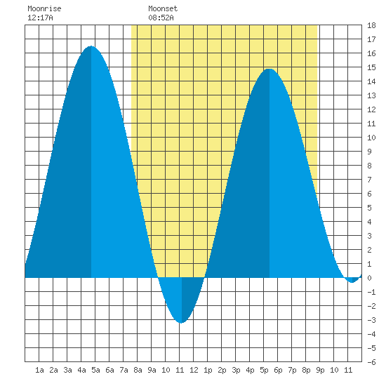Ushagat Island tide chart for Wednesday, March 31, 2021