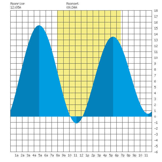 Ushagat Island tide chart for Wednesday, March 3, 2021