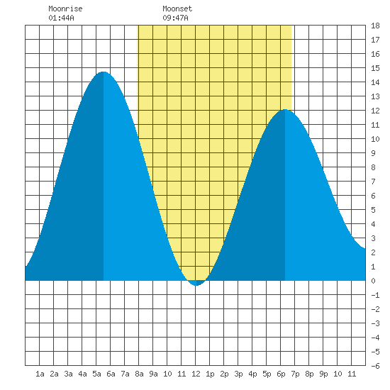 Ushagat Island tide chart for Thursday, March 4, 2021