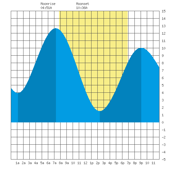 Ushagat Island tide chart for Saturday, March 6, 2021