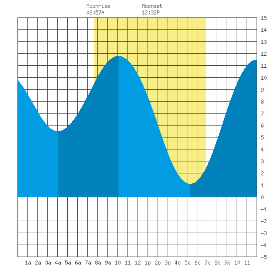 Ushagat Island tide chart for Monday, March 8, 2021
