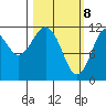 Ushagat Island tide chart for Monday, March 8, 2021