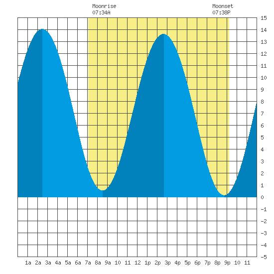 Ushagat Island tide chart for Saturday, April 10, 2021