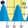 Ushagat Island tide chart for Sunday, April 11, 2021