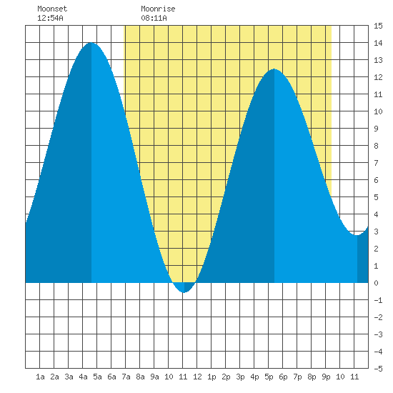Ushagat Island tide chart for Thursday, April 15, 2021