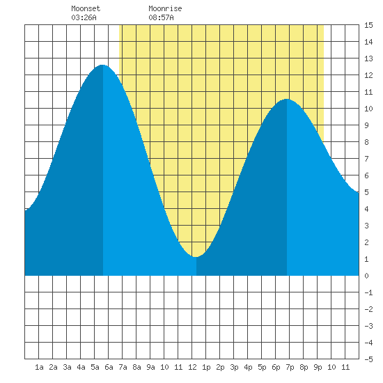 Ushagat Island tide chart for Saturday, April 17, 2021