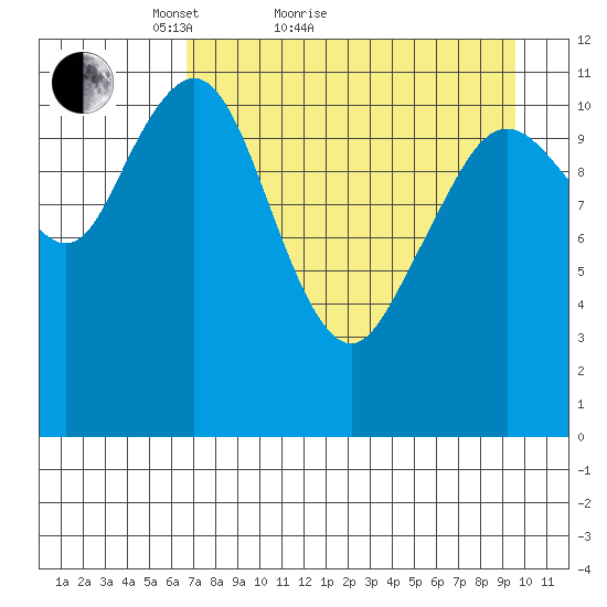 Ushagat Island tide chart for Monday, April 19, 2021