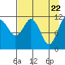 Ushagat Island tide chart for Thursday, April 22, 2021