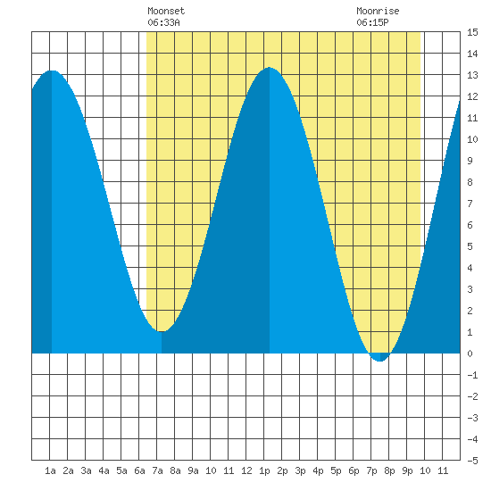 Ushagat Island tide chart for Saturday, April 24, 2021