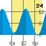 Ushagat Island tide chart for Saturday, April 24, 2021