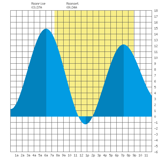 Ushagat Island tide chart for Friday, April 2, 2021