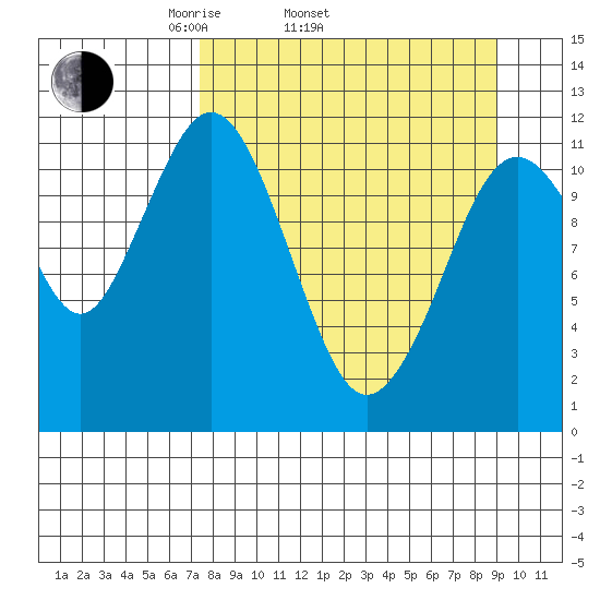 Ushagat Island tide chart for Sunday, April 4, 2021