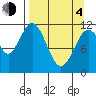 Ushagat Island tide chart for Sunday, April 4, 2021