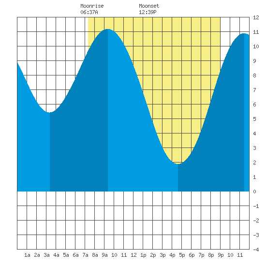 Ushagat Island tide chart for Monday, April 5, 2021