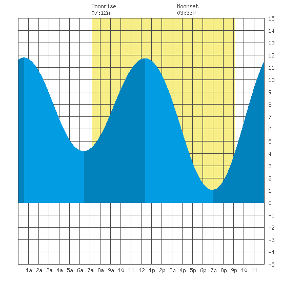 Ushagat Island tide chart for Wednesday, April 7, 2021