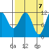 Ushagat Island tide chart for Wednesday, April 7, 2021