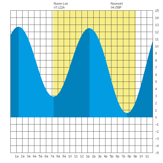 Ushagat Island tide chart for Thursday, April 8, 2021