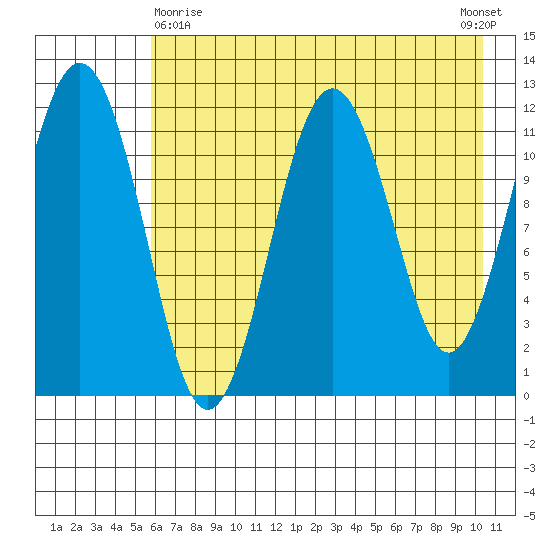 Ushagat Island tide chart for Monday, May 10, 2021