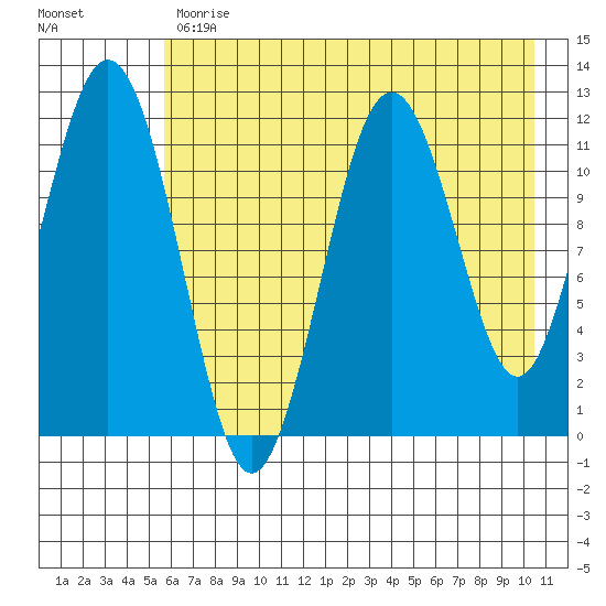 Ushagat Island tide chart for Wednesday, May 12, 2021