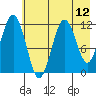 Ushagat Island tide chart for Wednesday, May 12, 2021