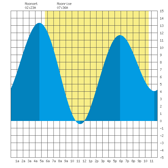 Ushagat Island tide chart for Saturday, May 15, 2021