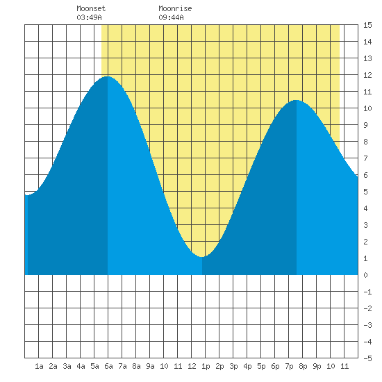 Ushagat Island tide chart for Monday, May 17, 2021
