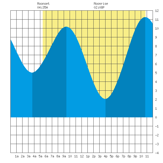 Ushagat Island tide chart for Thursday, May 20, 2021