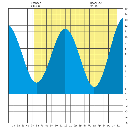 Ushagat Island tide chart for Saturday, May 22, 2021