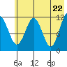 Ushagat Island tide chart for Saturday, May 22, 2021