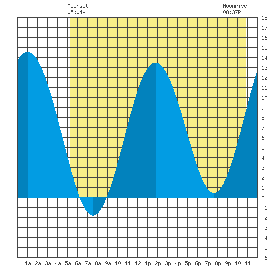 Ushagat Island tide chart for Monday, May 24, 2021