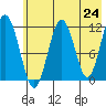 Ushagat Island tide chart for Monday, May 24, 2021