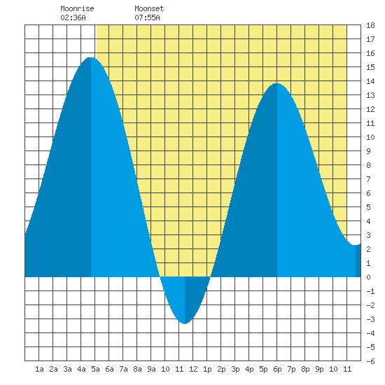 Ushagat Island tide chart for Saturday, May 29, 2021
