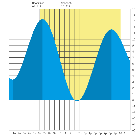 Ushagat Island tide chart for Sunday, May 2, 2021