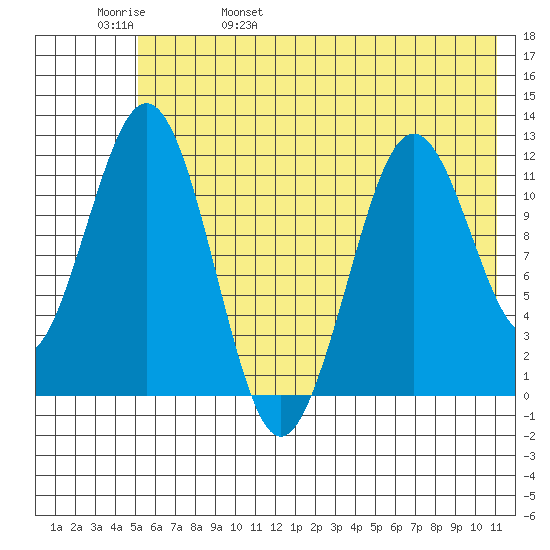 Ushagat Island tide chart for Sunday, May 30, 2021
