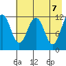 Ushagat Island tide chart for Friday, May 7, 2021