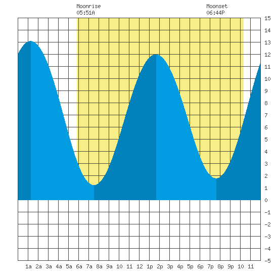 Ushagat Island tide chart for Saturday, May 8, 2021