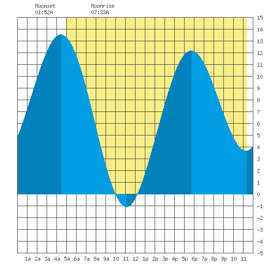 Ushagat Island tide chart for Sunday, June 13, 2021