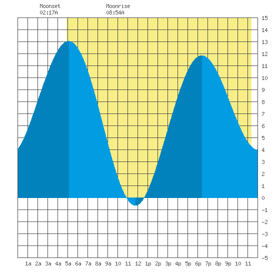 Ushagat Island tide chart for Monday, June 14, 2021