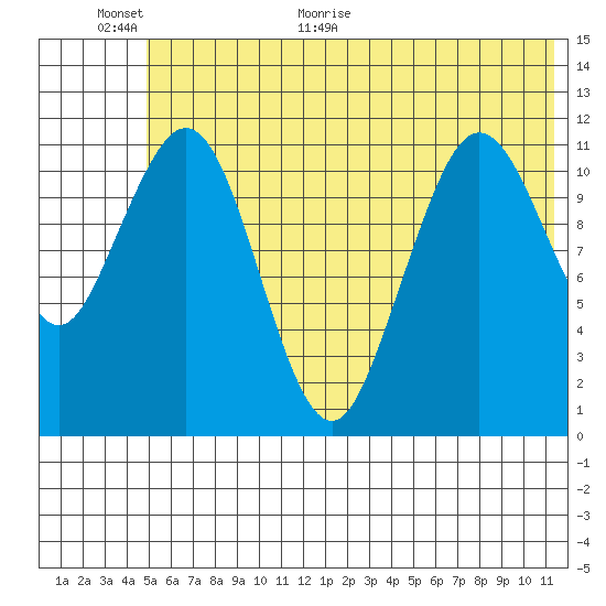 Ushagat Island tide chart for Wednesday, June 16, 2021