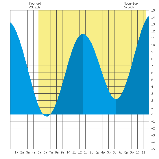 Ushagat Island tide chart for Monday, June 21, 2021