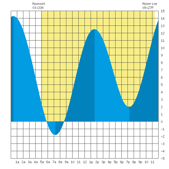 Ushagat Island tide chart for Tuesday, June 22, 2021