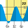 Ushagat Island tide chart for Tuesday, June 22, 2021