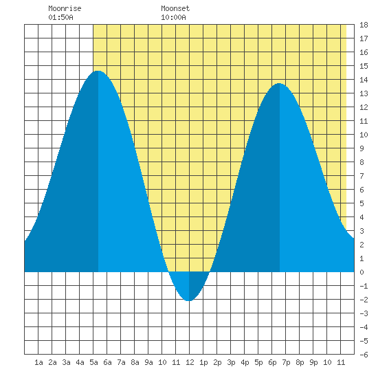 Ushagat Island tide chart for Monday, June 28, 2021