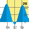 Ushagat Island tide chart for Monday, June 28, 2021