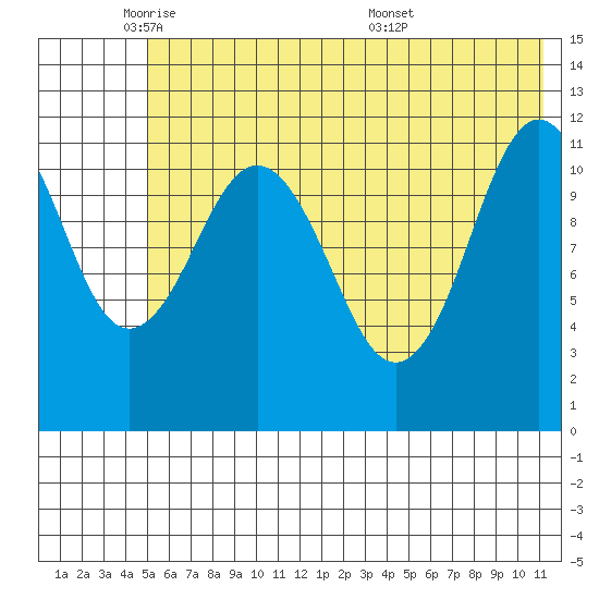 Ushagat Island tide chart for Thursday, June 3, 2021