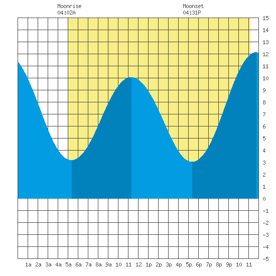 Ushagat Island tide chart for Friday, June 4, 2021