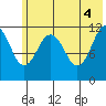 Ushagat Island tide chart for Friday, June 4, 2021